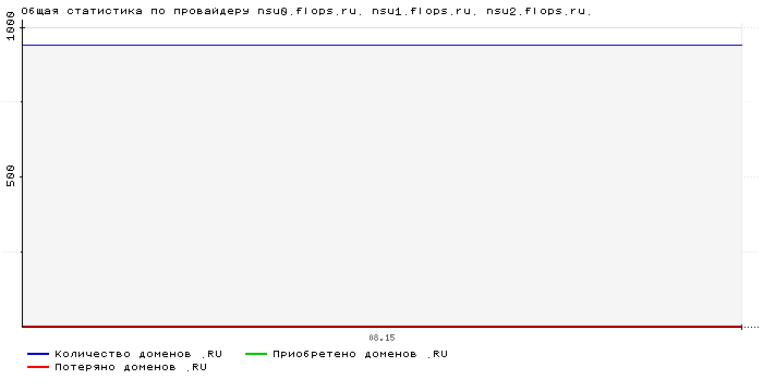 ���������� �� ���������� nsu0.flops.ru. nsu1.flops.ru. nsu2.flops.ru.